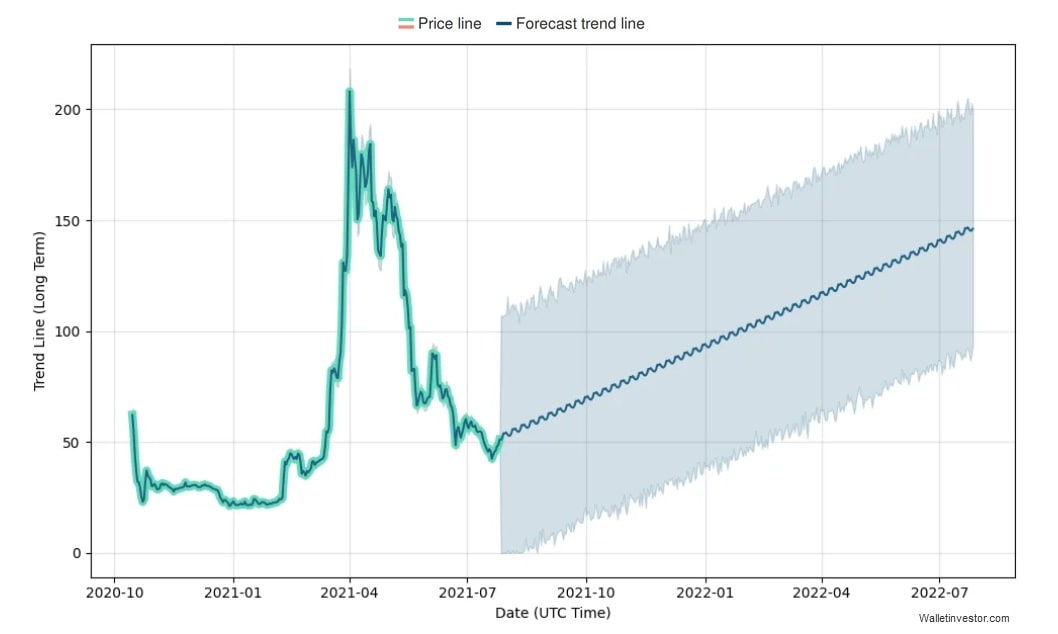 Filecoin (FIL) price prediction 2021-2025 with Gate.io