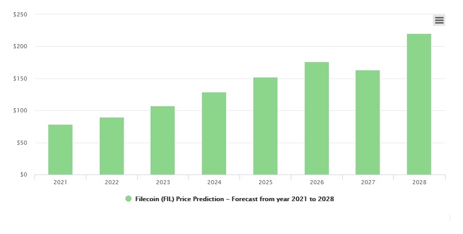 Filecoin (FIL) price prediction 2021-2025 with Gate.io