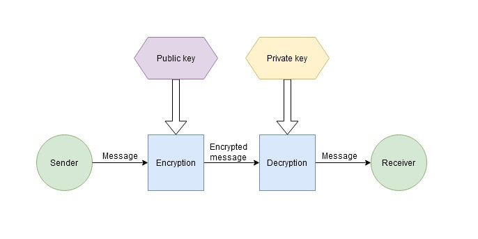 Symmetric vs asymmetric encryption with Gate.io