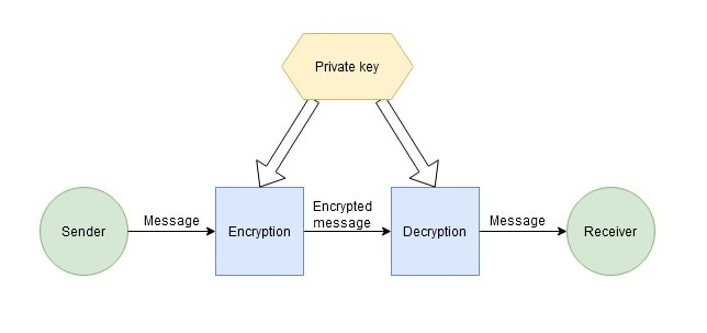 Symmetric vs asymmetric encryption with Gate.io